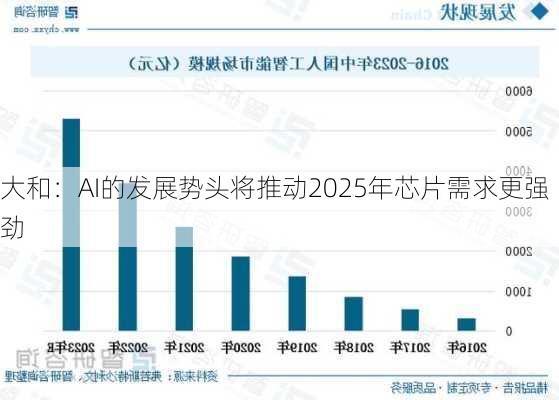 大和：AI的发展势头将推动2025年芯片需求更强劲