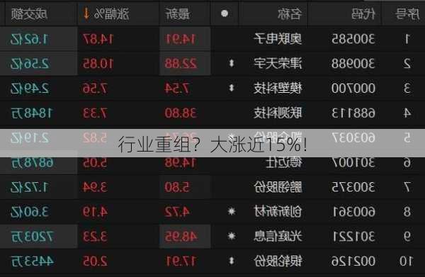 行业重组？大涨近15%！