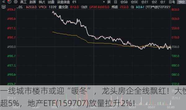 一线城市楼市或迎“暖冬”，龙头房企全线飘红！大悦城领涨超5%，地产ETF(159707)放量拉升2%！