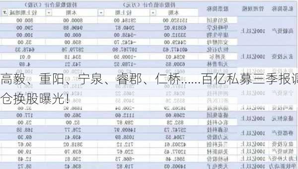 高毅、重阳、宁泉、睿郡、仁桥……百亿私募三季报调仓换股曝光！