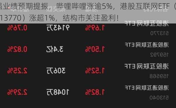 强业绩预期提振，哔哩哔哩涨逾5%，港股互联网ETF（513770）涨超1%，结构市关注盈利！