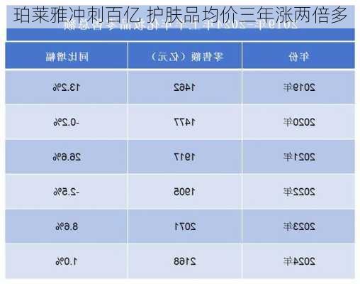 珀莱雅冲刺百亿 护肤品均价三年涨两倍多