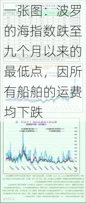 一张图：波罗的海指数跌至九个月以来的最低点，因所有船舶的运费均下跌