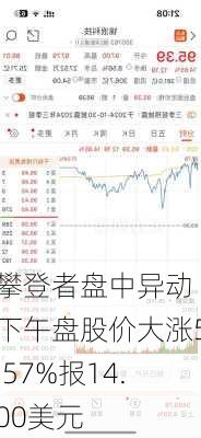 攀登者盘中异动 下午盘股价大涨5.57%报14.00美元