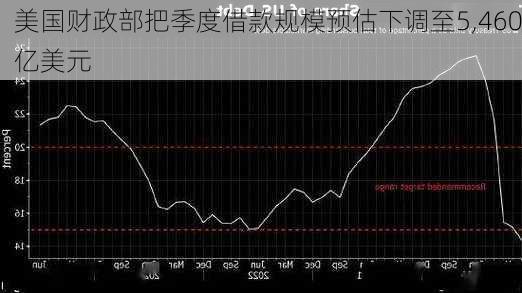 美国财政部把季度借款规模预估下调至5,460亿美元