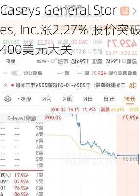 Caseys General Stores, Inc.涨2.27% 股价突破400美元大关