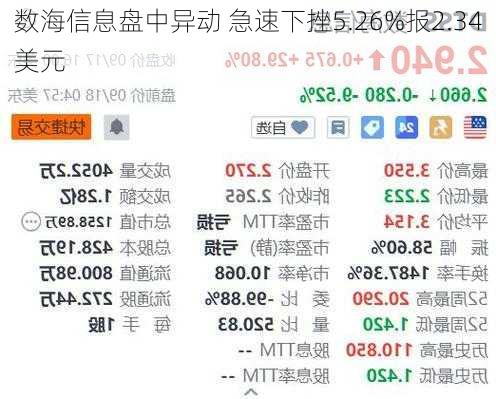 数海信息盘中异动 急速下挫5.26%报2.34美元