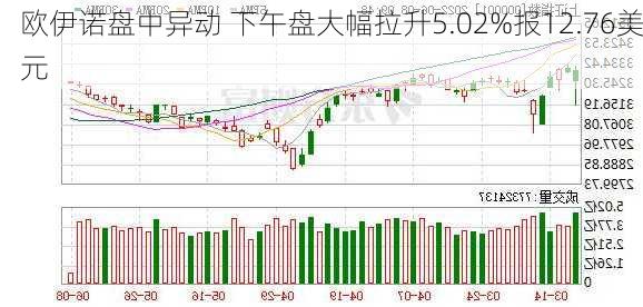 欧伊诺盘中异动 下午盘大幅拉升5.02%报12.76美元