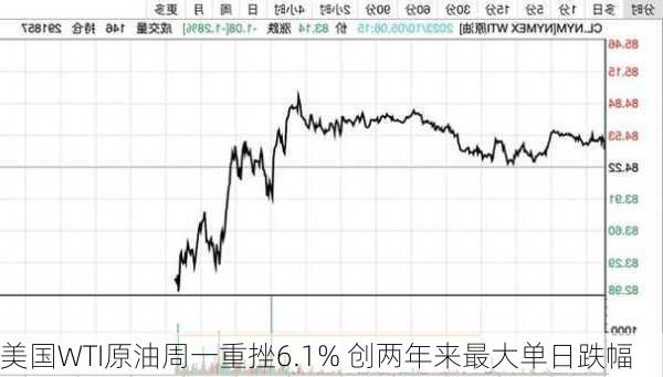 美国WTI原油周一重挫6.1% 创两年来最大单日跌幅