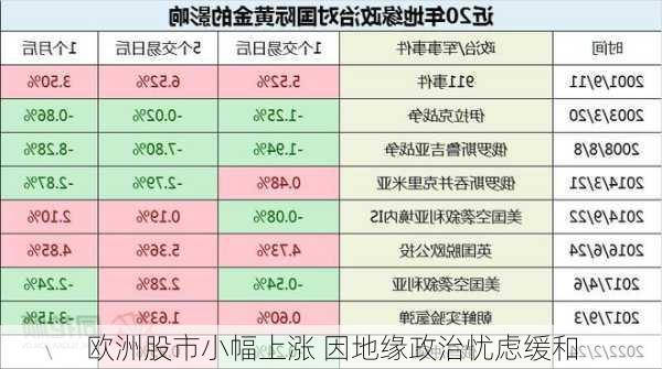 欧洲股市小幅上涨 因地缘政治忧虑缓和