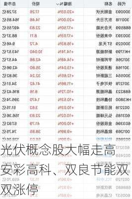 光伏概念股大幅走高 安彩高科、双良节能双双涨停