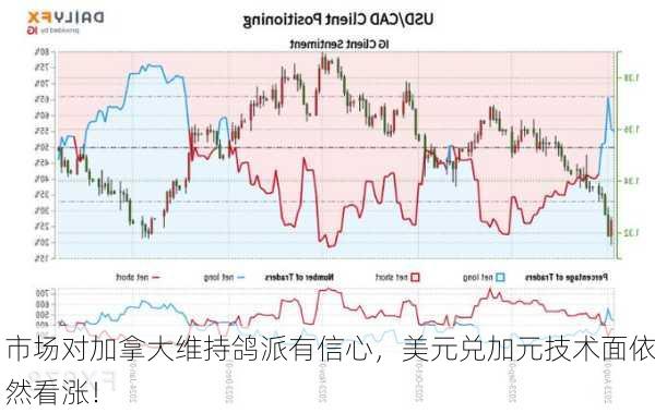 市场对加拿大维持鸽派有信心，美元兑加元技术面依然看涨！