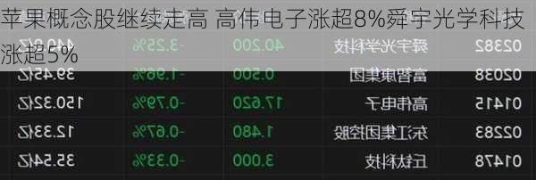 苹果概念股继续走高 高伟电子涨超8%舜宇光学科技涨超5%