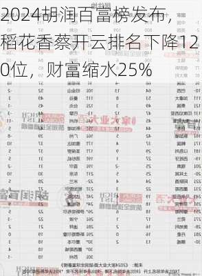 2024胡润百富榜发布，稻花香蔡开云排名下降120位，财富缩水25%