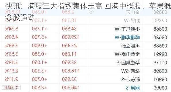 快讯：港股三大指数集体走高 回港中概股、苹果概念股强劲