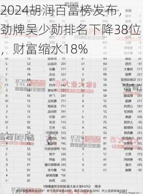 2024胡润百富榜发布，劲牌吴少勋排名下降38位，财富缩水18%