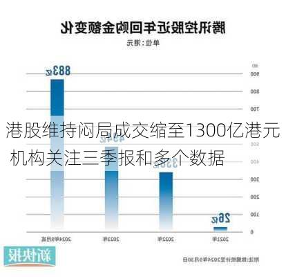 港股维持闷局成交缩至1300亿港元 机构关注三季报和多个数据