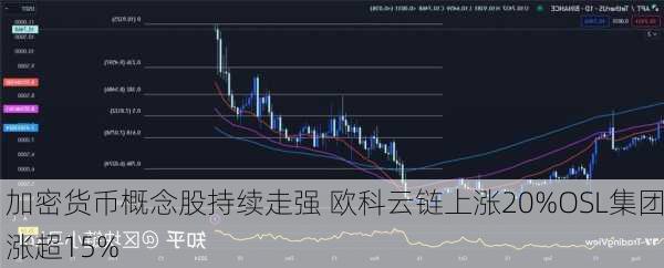 加密货币概念股持续走强 欧科云链上涨20%OSL集团涨超15%