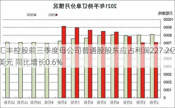 汇丰控股前三季度母公司普通股股东应占利润227.2亿美元 同比增长0.6%