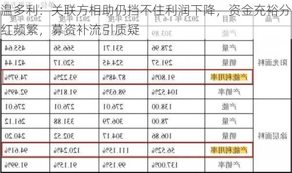 温多利：关联方相助仍挡不住利润下降，资金充裕分红频繁，募资补流引质疑