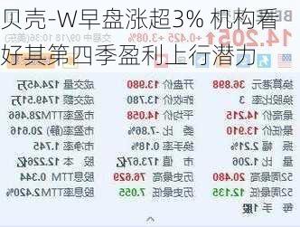 贝壳-W早盘涨超3% 机构看好其第四季盈利上行潜力