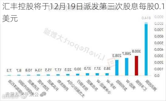 汇丰控股将于12月19日派发第三次股息每股0.1美元