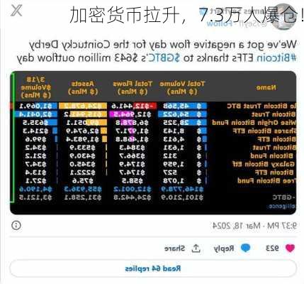 加密货币拉升，7.3万人爆仓！