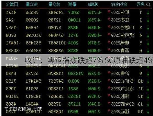 收评：集运指数跌超7% SC原油跌超4%