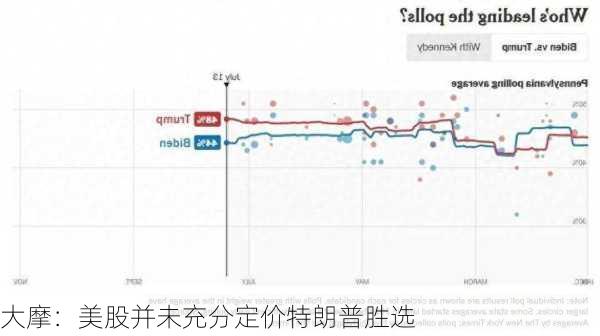 大摩：美股并未充分定价特朗普胜选