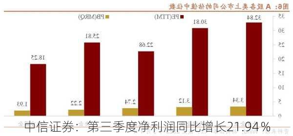 中信证券：第三季度净利润同比增长21.94％