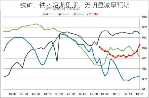 铁矿：铁水短期见顶，无明显减量预期