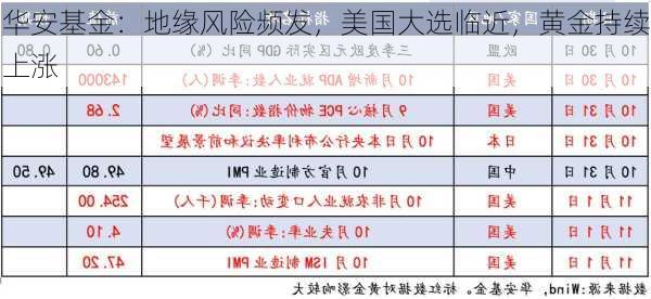 华安基金：地缘风险频发，美国大选临近，黄金持续上涨