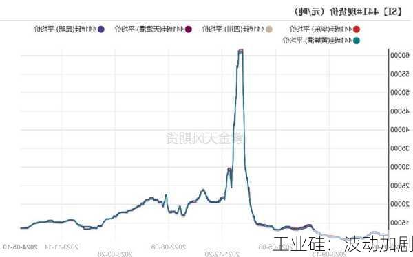 工业硅：波动加剧