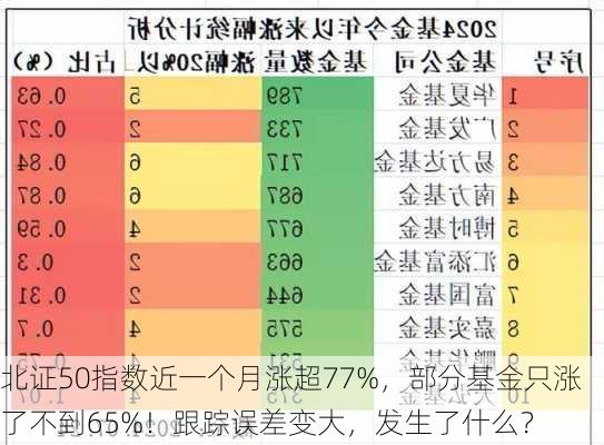 北证50指数近一个月涨超77%，部分基金只涨了不到65%！跟踪误差变大，发生了什么？