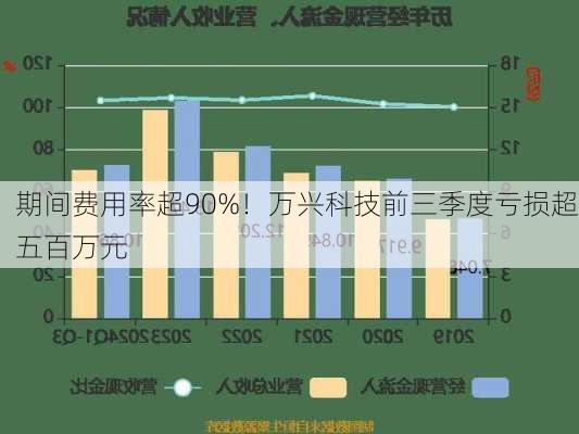 期间费用率超90%！万兴科技前三季度亏损超五百万元