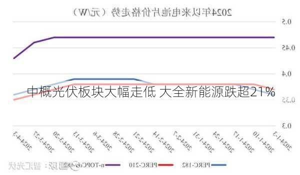 中概光伏板块大幅走低 大全新能源跌超21%