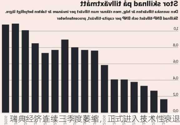 瑞典经济连续三季度萎缩，正式进入技术性衰退