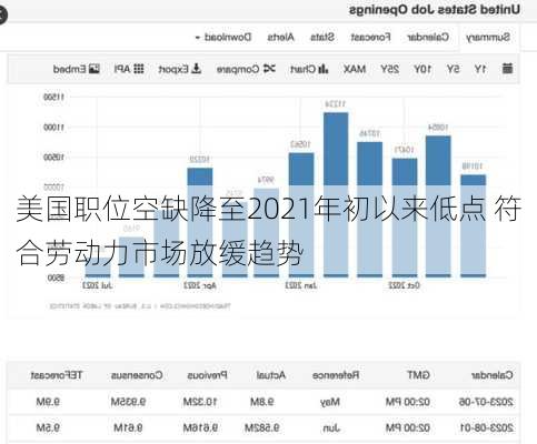 美国职位空缺降至2021年初以来低点 符合劳动力市场放缓趋势