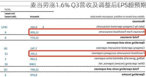 麦当劳涨1.6% Q3营收及调整后EPS超预期