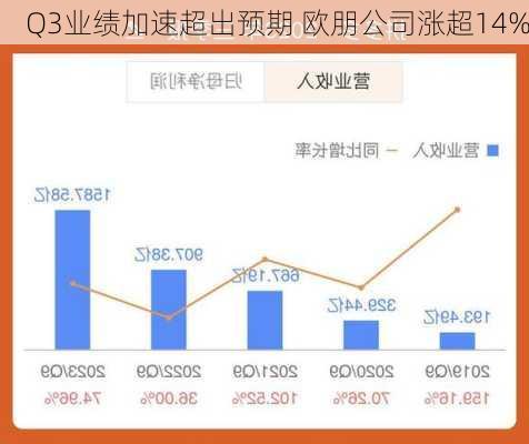 Q3业绩加速超出预期 欧朋公司涨超14%