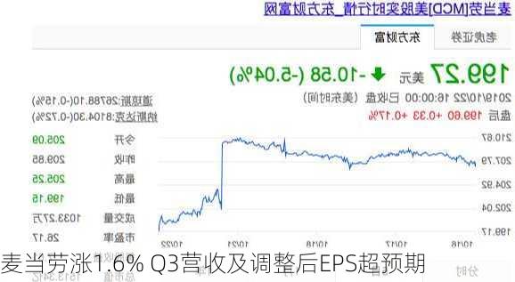 麦当劳涨1.6% Q3营收及调整后EPS超预期