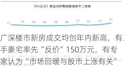 广深楼市新房成交均创年内新高，有二手豪宅率先“反价”150万元，有专家认为“市场回暖与股市上涨有关”