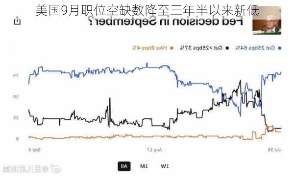 美国9月职位空缺数降至三年半以来新低