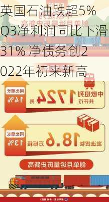 英国石油跌超5% Q3净利润同比下滑31% 净债务创2022年初来新高