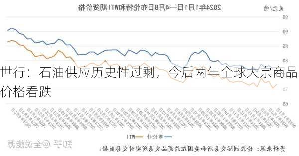 世行：石油供应历史性过剩，今后两年全球大宗商品价格看跌