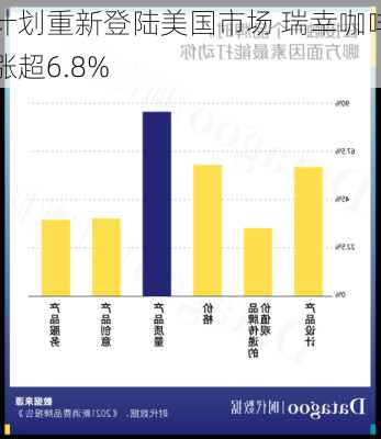 计划重新登陆美国市场 瑞幸咖啡涨超6.8%