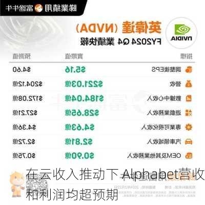 在云收入推动下 Alphabet营收和利润均超预期