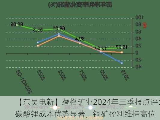 【东吴电新】藏格矿业2024年三季报点评：碳酸锂成本优势显著，铜矿盈利维持高位