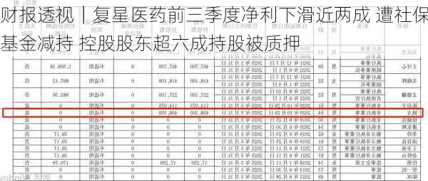 财报透视｜复星医药前三季度净利下滑近两成 遭社保基金减持 控股股东超六成持股被质押