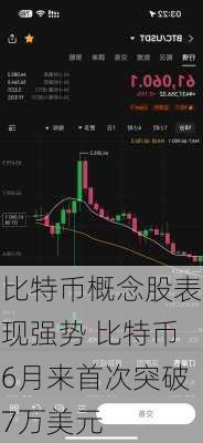 比特币概念股表现强势 比特币6月来首次突破7万美元